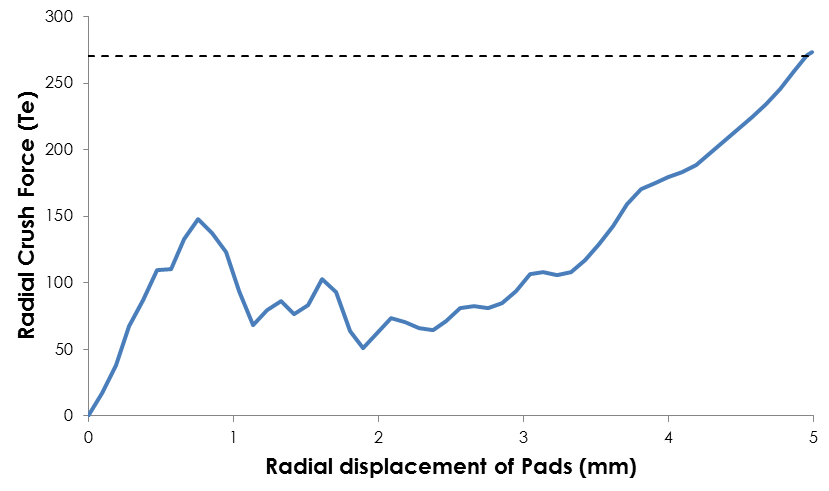 elastic plastic FEA for subsea umbilical analysis