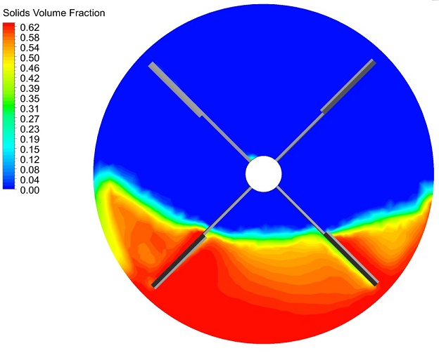 gasification process modelling