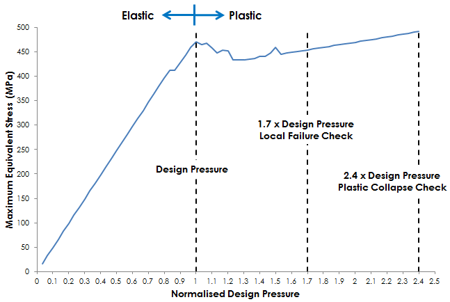 Non-linear elastic plastic FE analysis